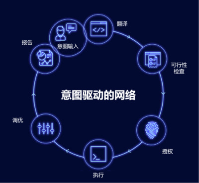 自智网络:网络自身的数字化转型